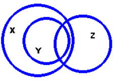 Diagrama de Venn dos jornais X, Y e Z