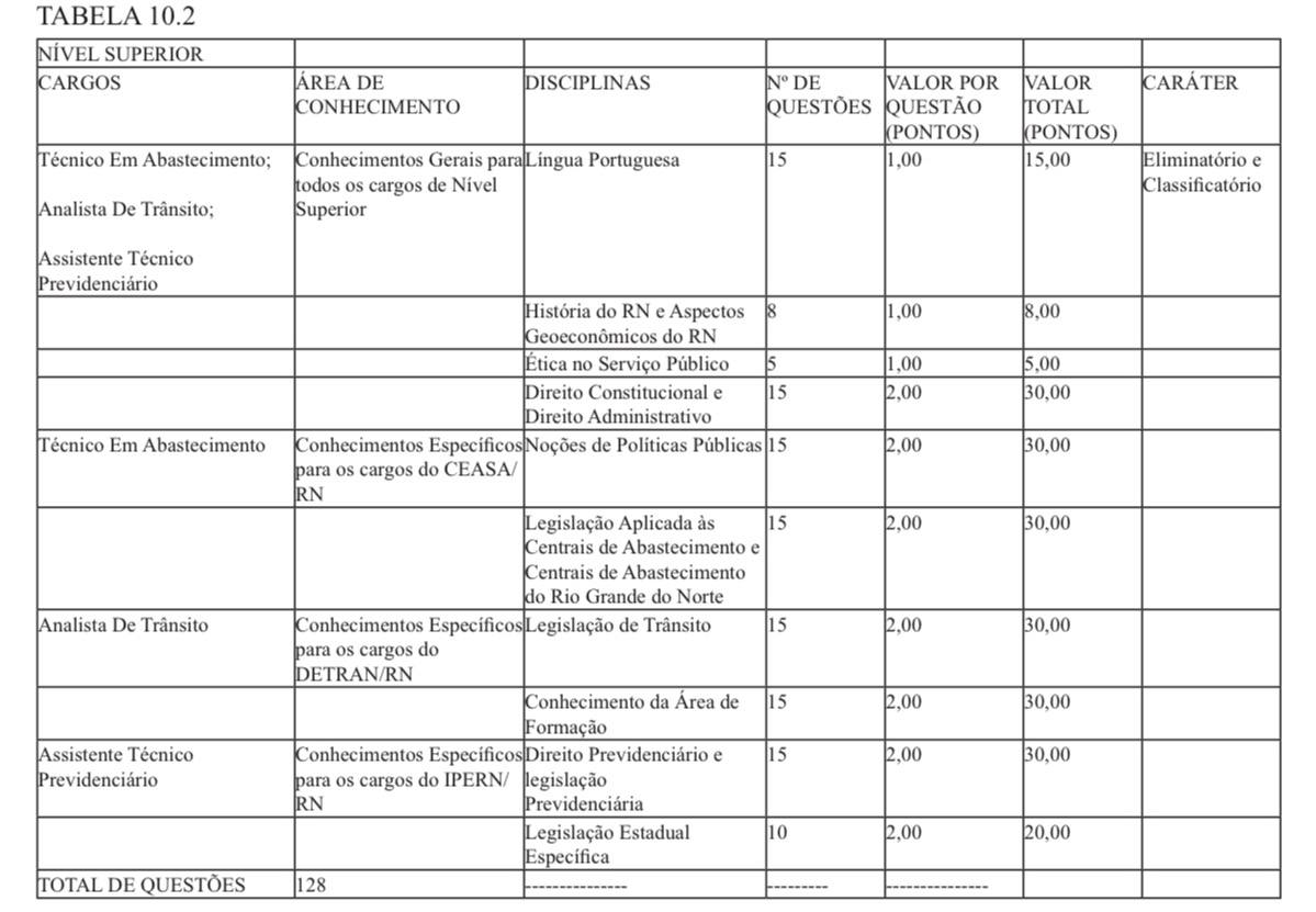 Tabela 10.2 — Estrutura da Prova Objetiva Nível Superior — Concurso Unificado RN 2026