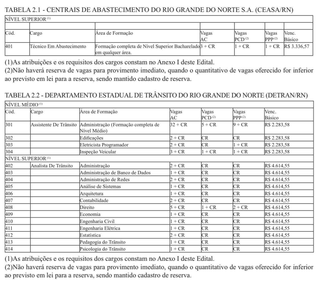 Tabela de vagas CEASA/RN e DETRAN/RN — Concurso Unificado RN 2026