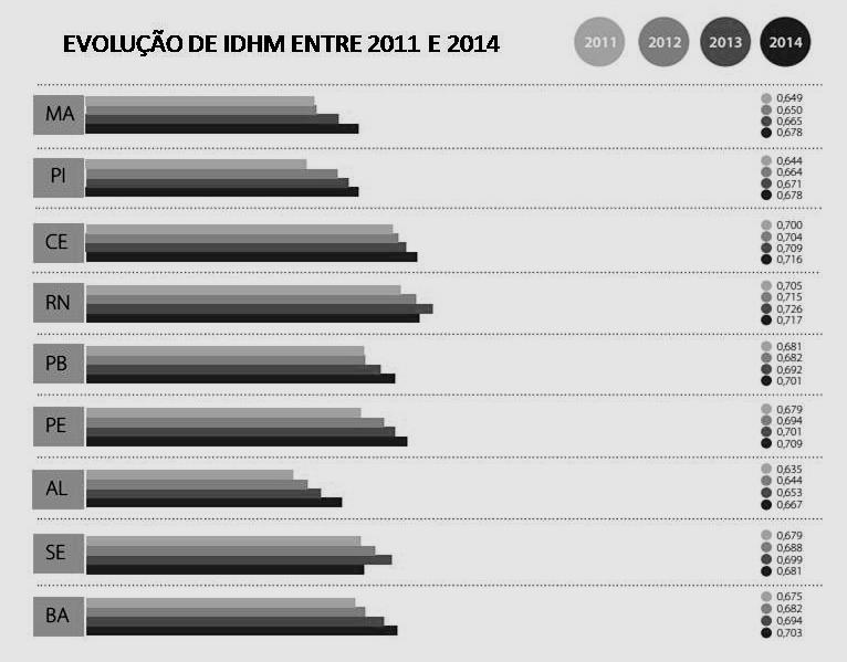 Evolução de IDHM entre 2011 e 2014
