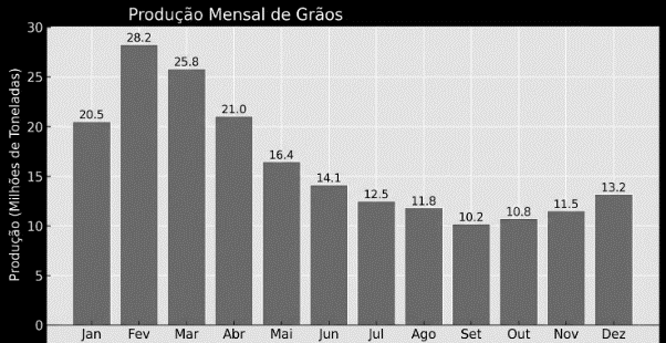 Gráfico da produção mensal de grãos em 2024