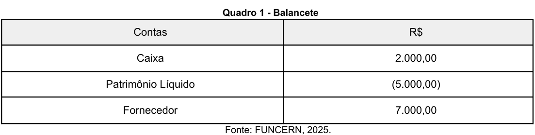 Quadro 1 — Balancete da questão 32