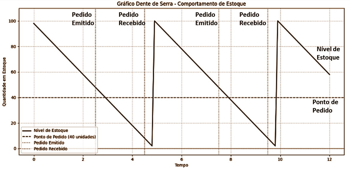 Gráfico dente de serra com nível de estoque ao longo do tempo