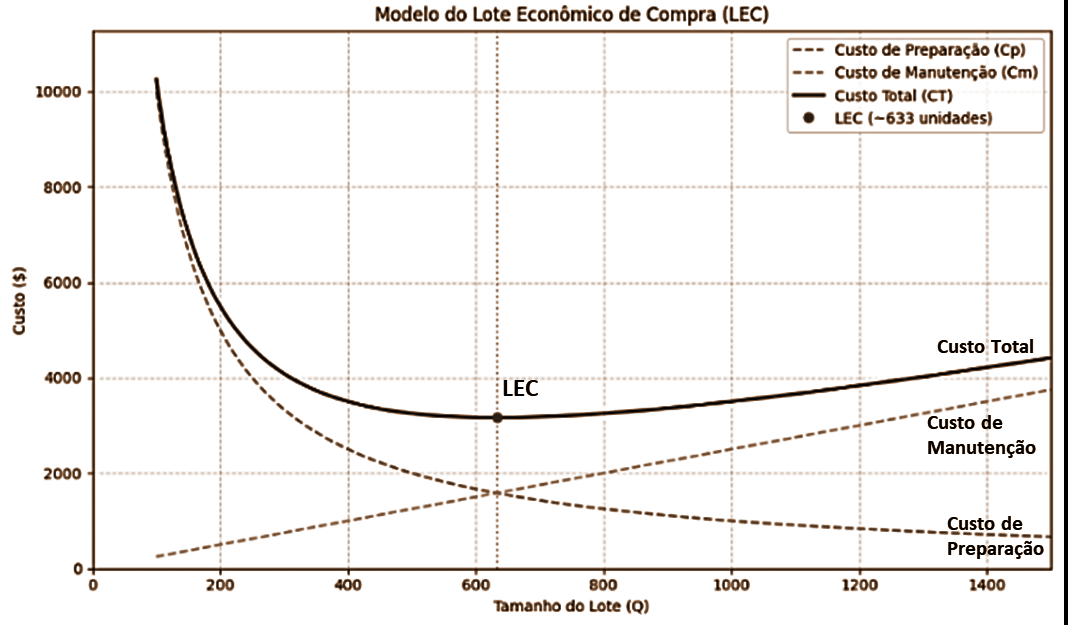 Gráfico dos custos de estoque em função do tamanho do lote de compra