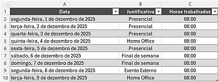 Planilha do Excel com as colunas A (Data), B (Justificativa) e C (Horas trabalhadas), linhas 2 a 10: segunda-feira, 1 de dezembro de 2025, Presencial, 08:00; terça-feira, 2 de dezembro de 2025, Presencial, 08:00; quarta-feira, 3 de dezembro de 2025, Presencial, 08:00; quinta-feira, 4 de dezembro de 2025, Home Office, 08:00; sexta-feira, 5 de dezembro de 2025, Presencial, 08:00; sábado, 6 de dezembro de 2025, Final de semana, 00:00; domingo, 7 de dezembro de 2025, Final de semana, 00:00; segunda-feira, 8 de dezembro de 2025, Evento Externo, 08:00; terça-feira, 9 de dezembro de 2025, Home Office, 08:00.
