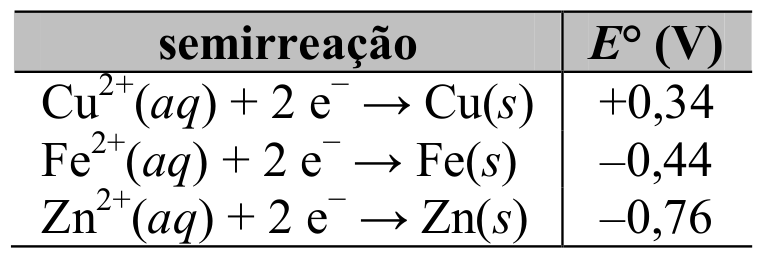 Tabela de potenciais-padrão de redução: Cu2+(aq) + 2 e- para Cu(s) igual a +0,34 V; Fe2+(aq) + 2 e- para Fe(s) igual a -0,44 V; Zn2+(aq) + 2 e- para Zn(s) igual a -0,76 V