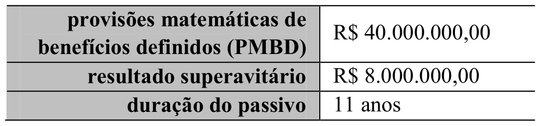 Tabela da avaliação atuarial: provisões matemáticas de benefícios definidos (PMBD) R$ 40.000.000,00; resultado superavitário R$ 8.000.000,00; duração do passivo 11 anos