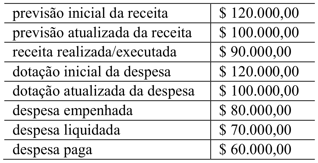 Tabela do balanço orçamentário: previsão inicial da receita R$ 120.000,00; previsão atualizada R$ 100.000,00; receita realizada R$ 90.000,00; dotação inicial da despesa R$ 120.000,00; dotação atualizada R$ 100.000,00; despesa empenhada R$ 80.000,00; despesa liquidada R$ 70.000,00; despesa paga R$ 60.000,00