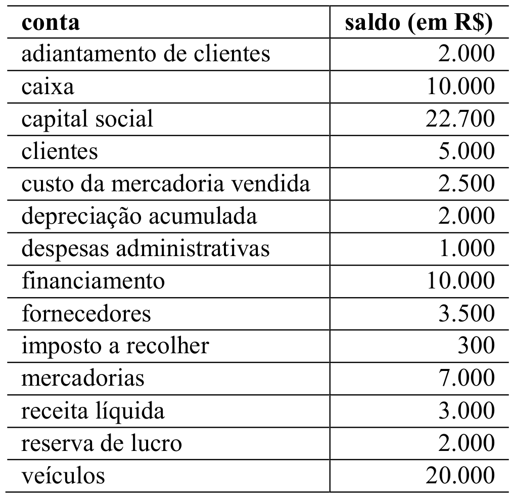 Tabela do texto 3A3 com as contas e os saldos em reais da empresa antes do encerramento do exercício