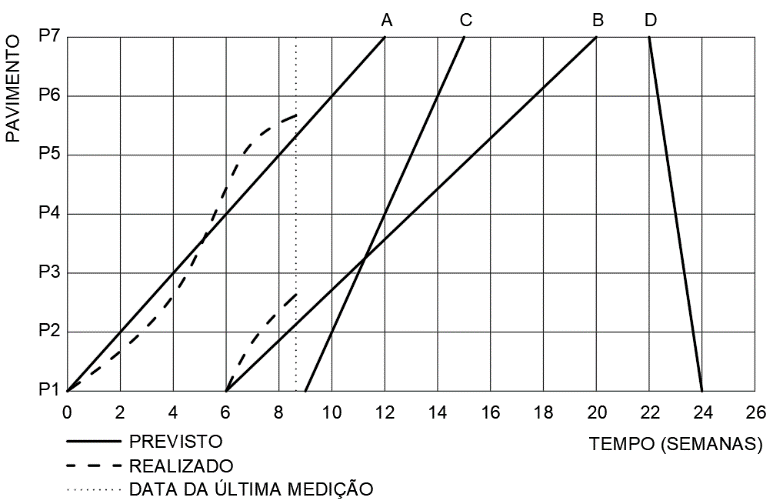 Diagrama de linha de balanço: eixo vertical com pavimentos P1 a P7 e eixo horizontal com o tempo em semanas (0 a 26); retas previstas A, B, C e D, curva de realizado tracejada e linha pontilhada da data da última medição