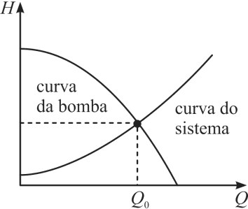 Gráfico esquemático com eixo vertical H e eixo horizontal Q, mostrando a curva da bomba decrescente e a curva do sistema crescente, que se cruzam no ponto de vazão Q0