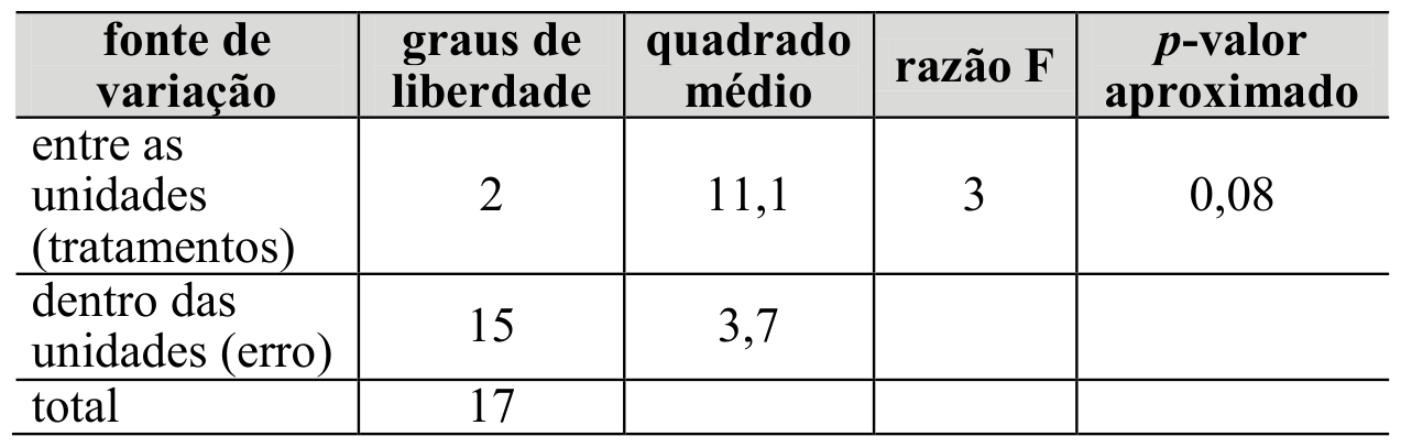 Tabela da ANOVA com fonte de variação, graus de liberdade, quadrado médio, razão F e p-valor aproximado