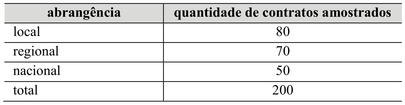 Tabela com a quantidade de contratos amostrados por abrangência: local 80, regional 70, nacional 50, total 200