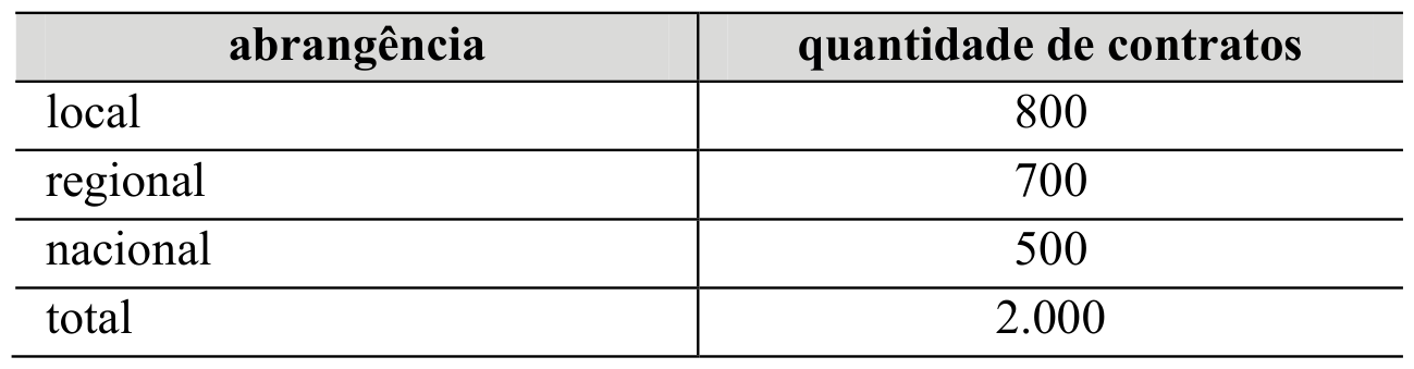 Tabela com a quantidade de contratos por abrangência: local 800, regional 700, nacional 500, total 2.000
