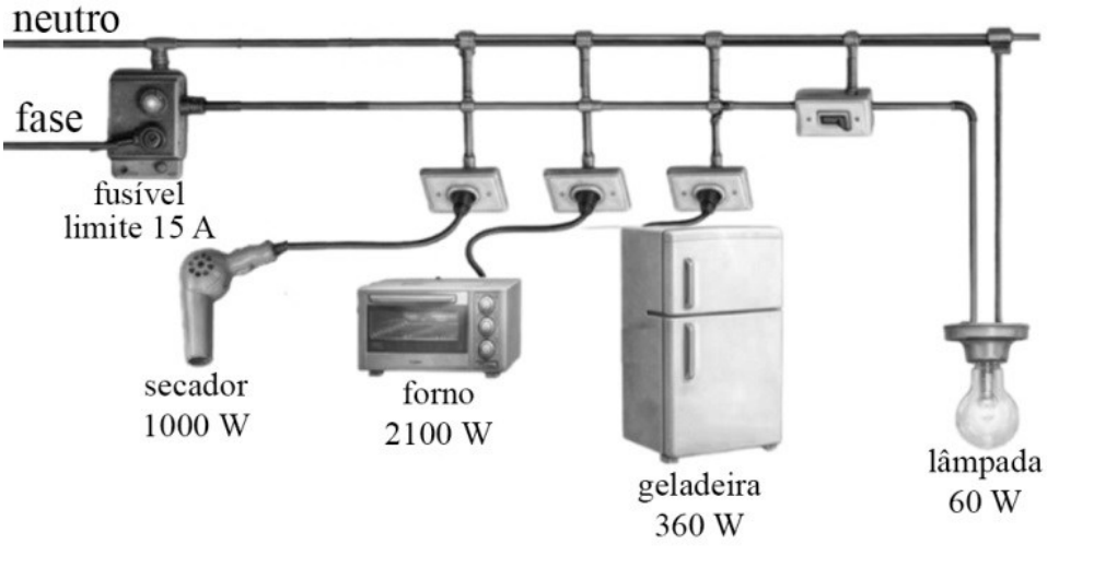 Esboço de rede elétrica residencial com fusível de limite 15 A alimentando secador 1000 W, forno 2100 W, geladeira 360 W e lâmpada 60 W