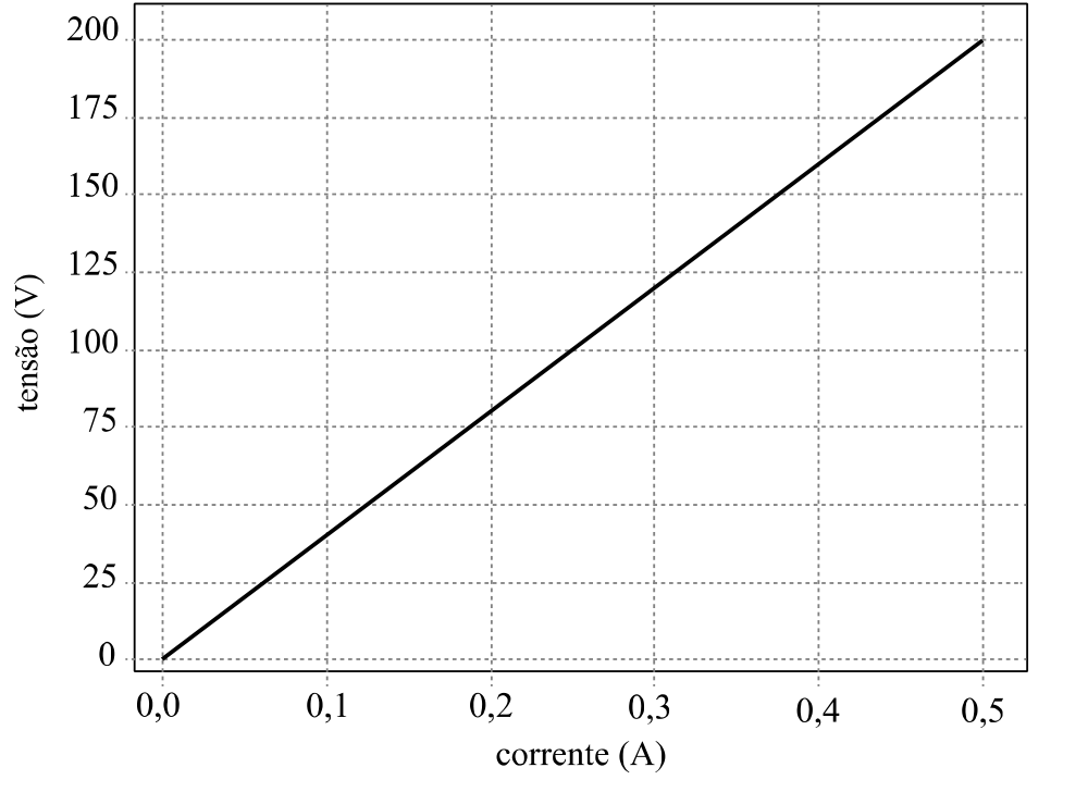 Gráfico da tensão (V) em função da corrente (A) de cada lâmpada: reta que passa pela origem e atinge cerca de 200 V a 0,5 A