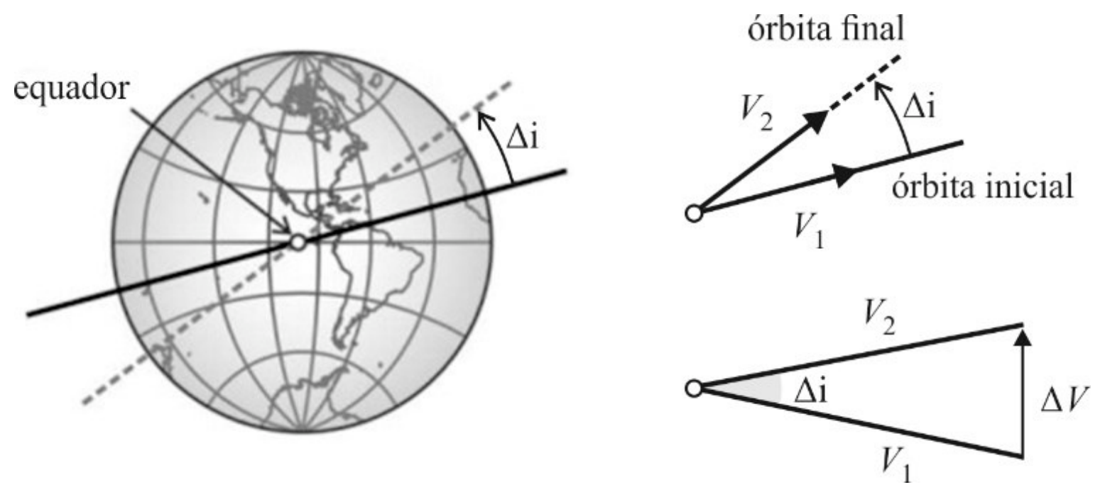 Mudança simples de inclinação de órbita: globo terrestre com a órbita inicial no plano do equador e a órbita final inclinada de delta i, ao lado dos diagramas vetoriais de V1, V2 e delta V