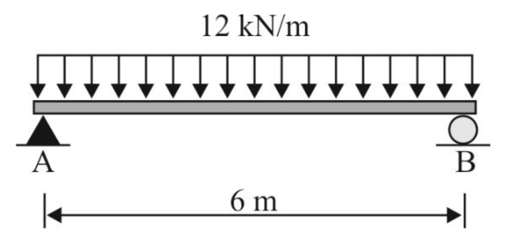 Viga horizontal biapoiada, com apoio fixo em A e apoio de rolete em B, vão de 6 m, submetida a carga uniformemente distribuída de 12 kN/m ao longo de todo o vão