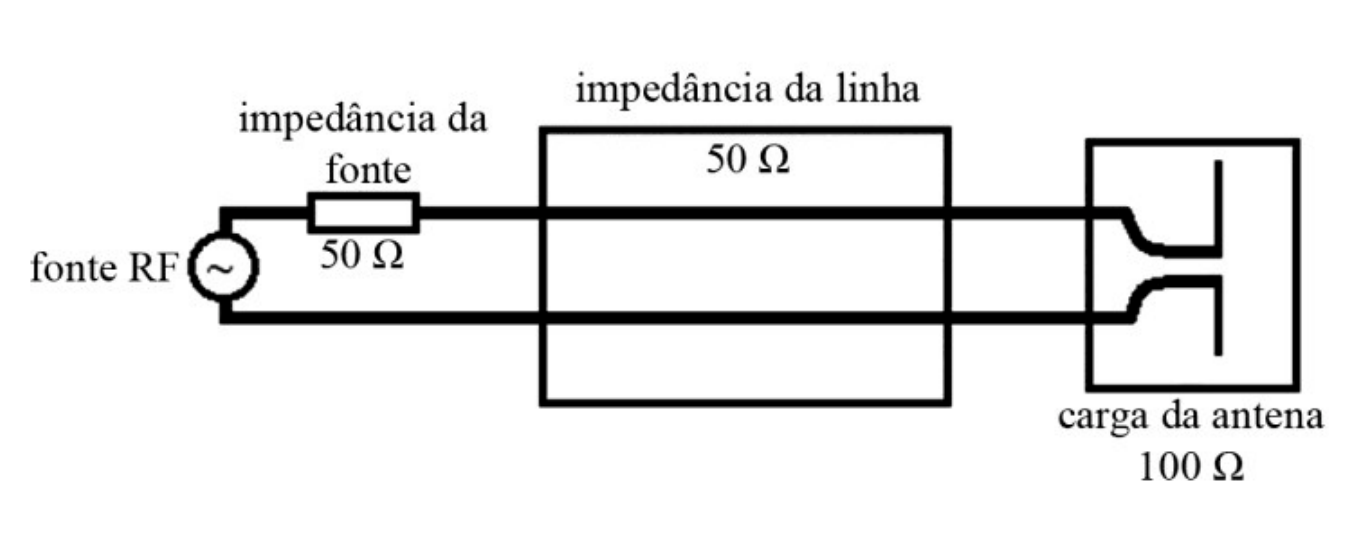 Diagrama de um sistema de transmissão RF: fonte RF com impedância da fonte de 50 ohms, linha de transmissão bifilar com impedância de linha de 50 ohms e carga da antena de 100 ohms