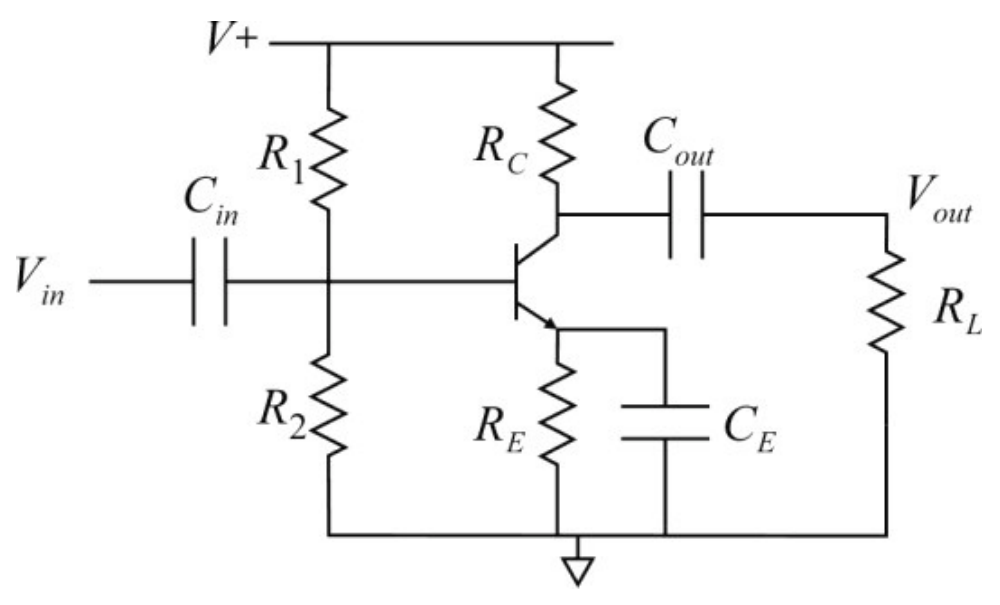 Esquema de amplificador com transistor bipolar NPN em emissor comum: divisor de tensão R1 e R2 na base, RC no coletor, RE com CE em paralelo no emissor, capacitores Cin e Cout de acoplamento e carga RL na saída