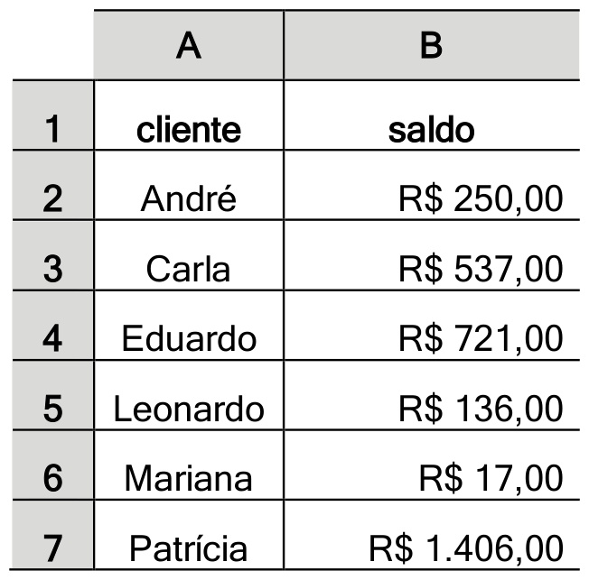 Trecho de planilha do Excel: coluna A com clientes e coluna B com saldos, linhas 1 a 7