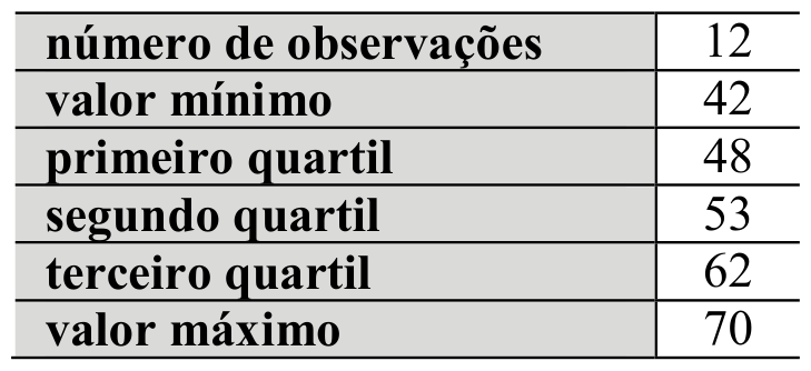 Tabela do relatório gerencial: número de observações 12, valor mínimo 42, primeiro quartil 48, segundo quartil 53, terceiro quartil 62, valor máximo 70
