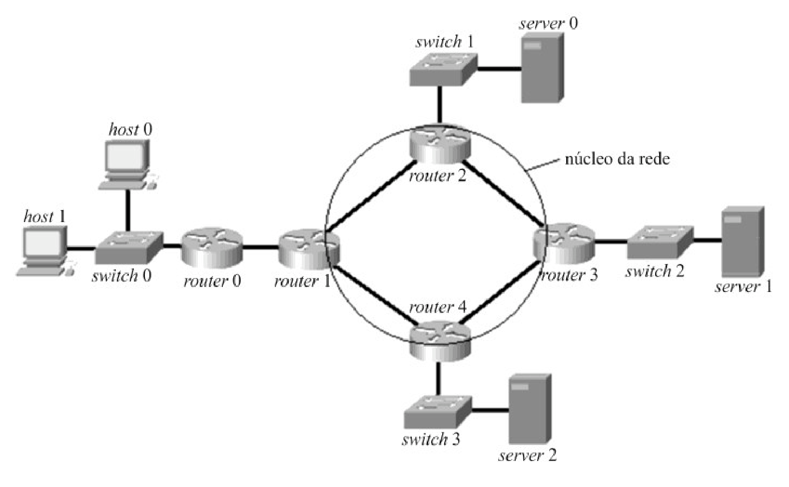 Topologia de rede do texto 2A2: host 0 e host 1 ligados ao switch 0, este ao router 0 e ao router 1; o nucleo da rede e formado pelos routers 1, 2, 3 e 4 em anel; switch 1 e server 0 no router 2, switch 2 e server 1 no router 3, switch 3 e server 2 no router 4