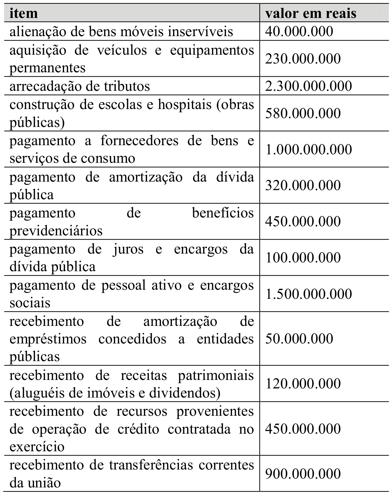 Tabela de ingressos e desembolsos de caixa do exercicio de 2024, com item e valor em reais