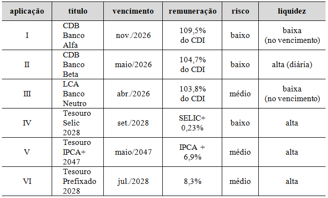 Quadro de aplicacoes em renda fixa: aplicacao, titulo, vencimento, remuneracao, risco e liquidez