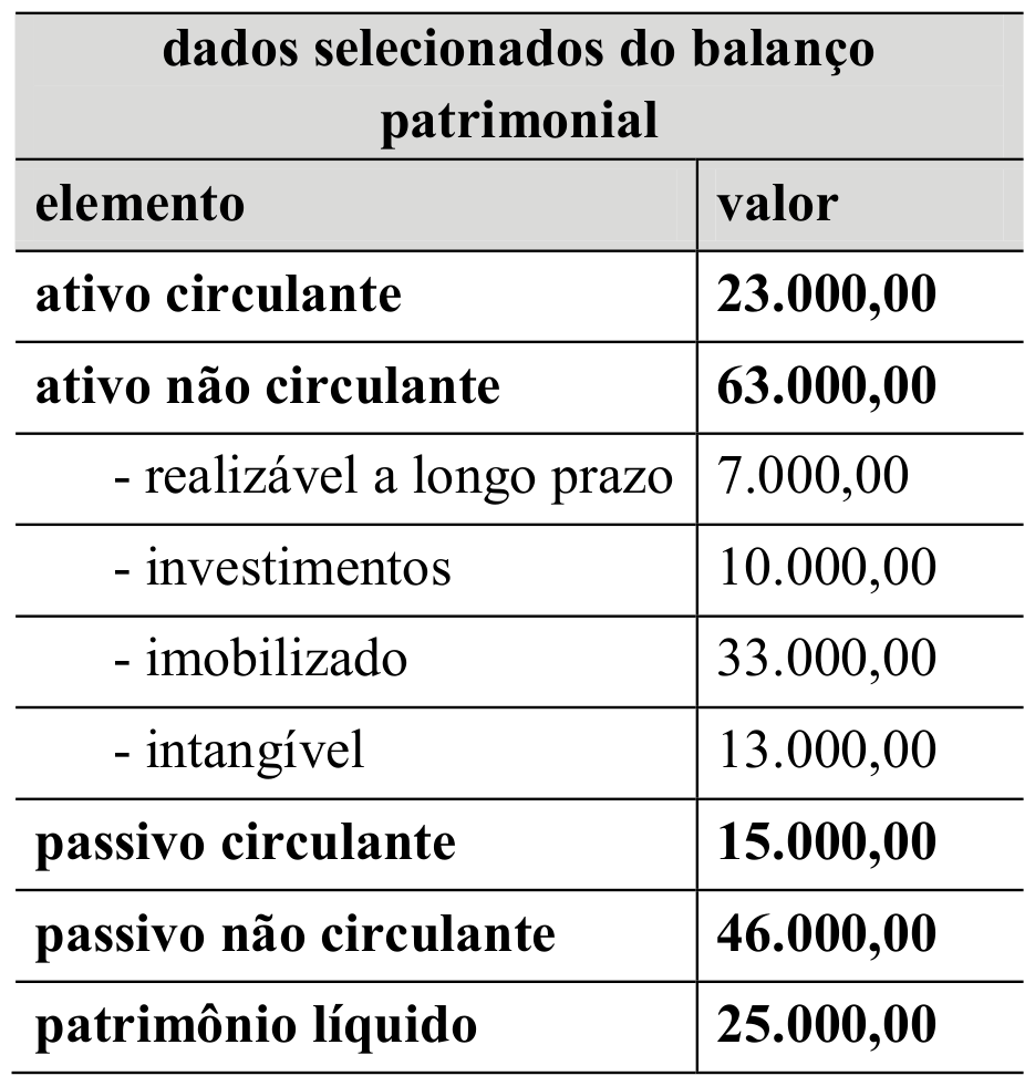 Tabela com dados selecionados do balanco patrimonial da Cia. Alfa em 31/12/2025