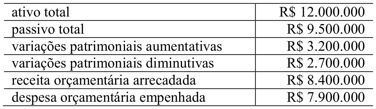 Tabela com dados apurados no encerramento do exercicio: ativo total, passivo total, variacoes patrimoniais aumentativas e diminutivas, receita orcamentaria arrecadada e despesa orcamentaria empenhada