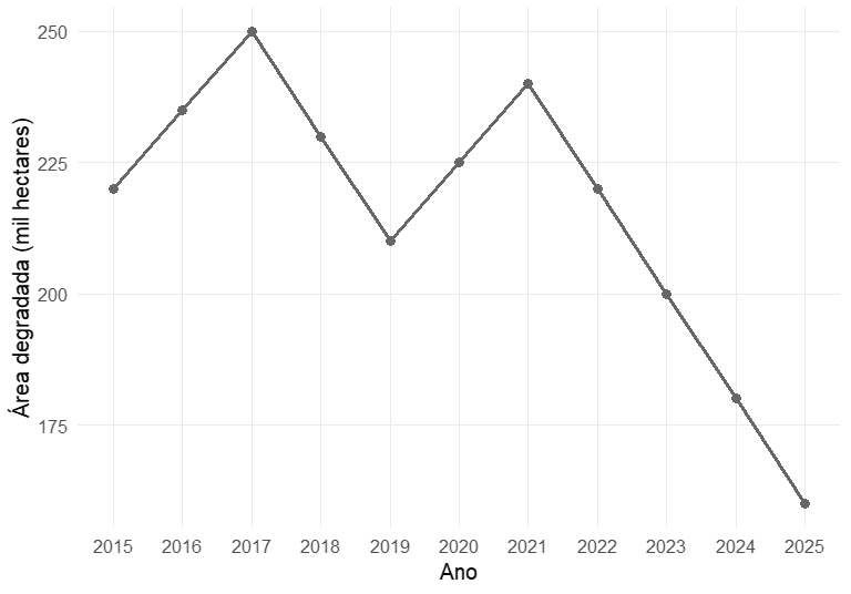 Gráfico de linha da área degradada em mil hectares por ano, de 2015 a 2025