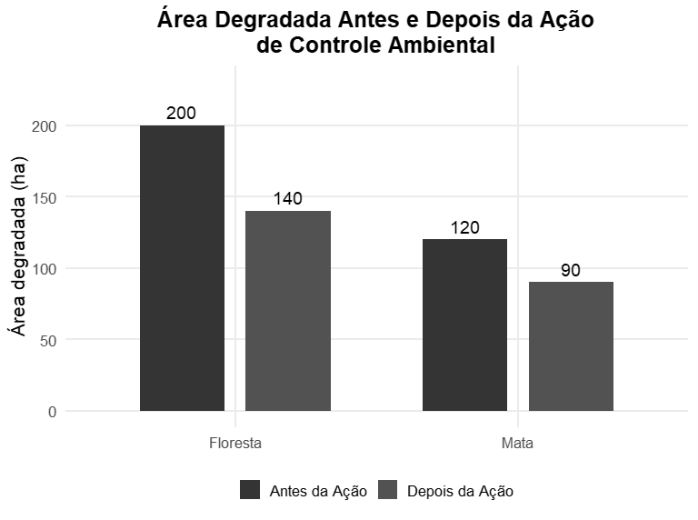 Gráfico de barras: área degradada antes e depois da ação de controle ambiental, em floresta e mata