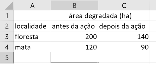 Planilha do Excel com as colunas A, B e C e as linhas 1 a 5