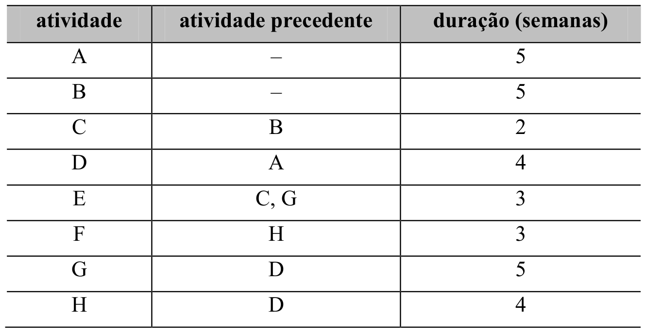 Tabela com as atividades A a H de um projeto de engenharia, a atividade precedente de cada uma e a duracao em semanas