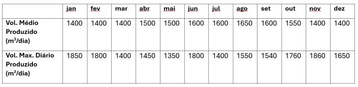 Tabela com o volume medio produzido e o volume maximo diario produzido, em metros cubicos por dia, mes a mes de janeiro a dezembro