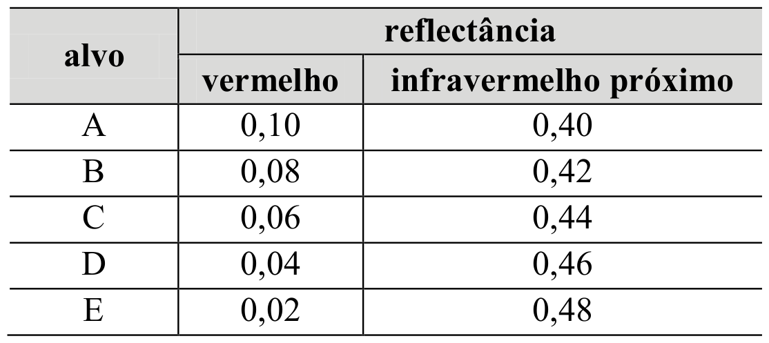 Tabela com a reflectancia no vermelho e no infravermelho proximo dos alvos A a E