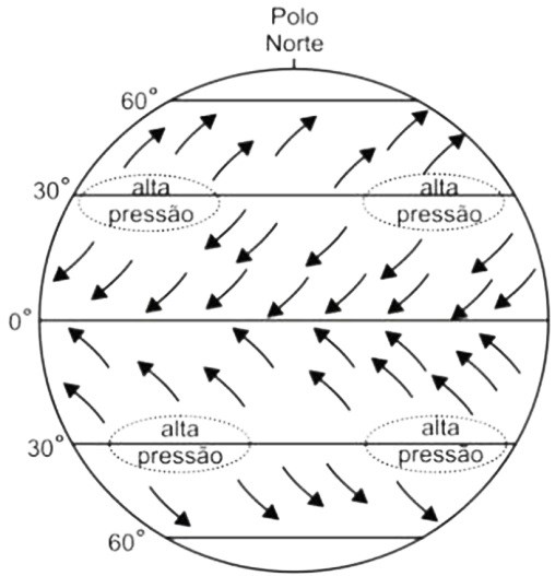Diagrama do globo terrestre com os paralelos 60, 30, 0, 30 e 60 graus, celulas de alta pressao nas latitudes de 30 graus e setas indicando a direcao dos ventos