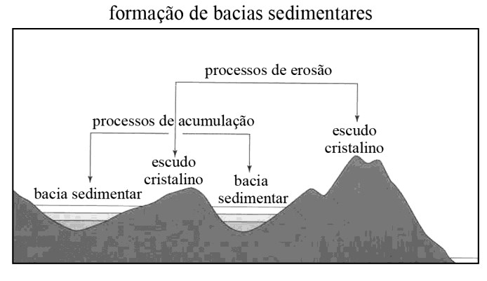 Perfil esquematico da formacao de bacias sedimentares, com bacias nas partes baixas e escudos cristalinos nas elevacoes, setas indicando processos de acumulacao e de erosao