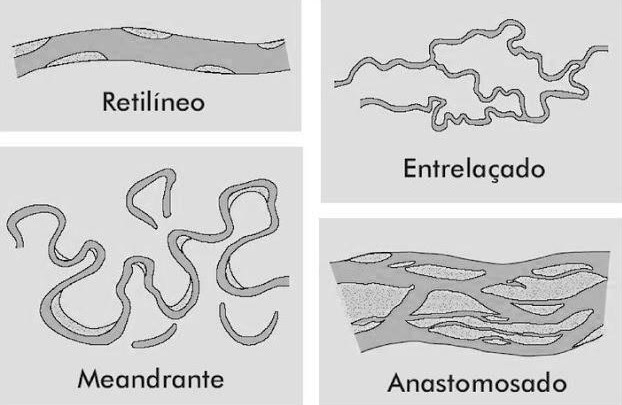 Quatro esquemas de tipos de canais fluviais, rotulados Retilineo, Entrelacado, Meandrante e Anastomosado