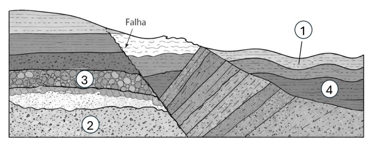 Perfil estratigráfico com camadas numeradas de 1 a 4 e uma falha indicada