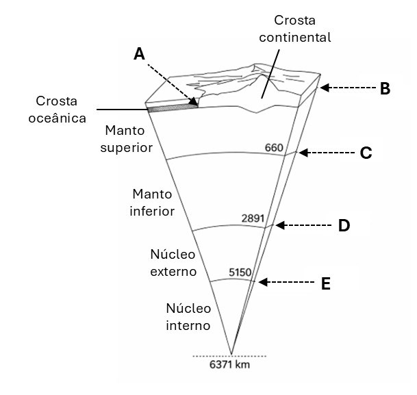 Corte da estrutura interna da Terra com cinco indicações de A a E e as profundidades 660, 2891, 5150 e 6371 km