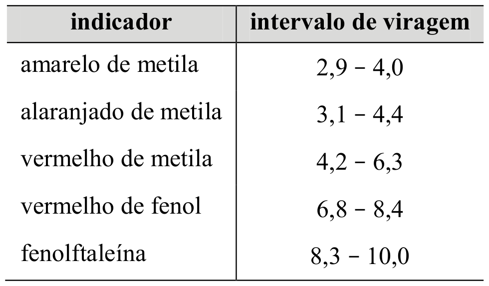 Tabela de indicadores acido-base e respectivos intervalos de viragem