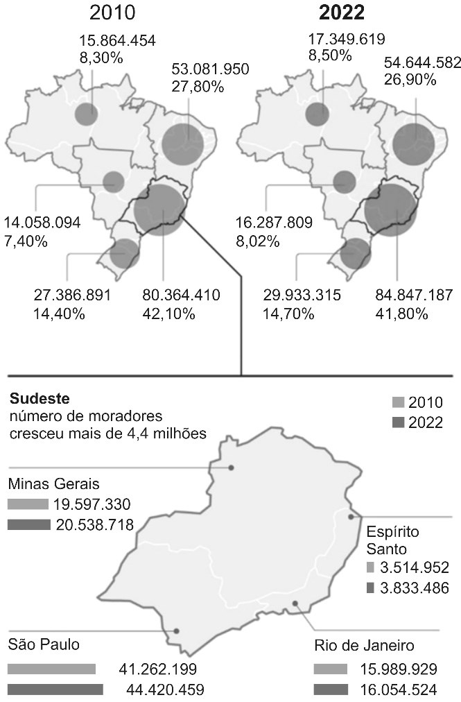 Infografico do IBGE com a populacao de cada regiao do Brasil em 2010 e 2022 e o detalhamento dos estados do Sudeste