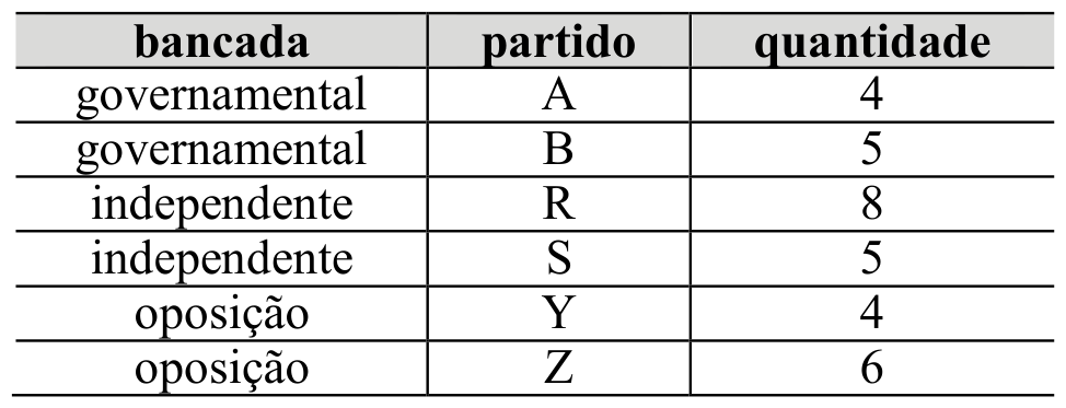 Tabela de bancadas: governamental A 4, governamental B 5, independente R 8, independente S 5, oposição Y 4, oposição Z 6