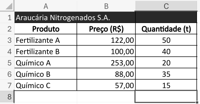 Planilha do Excel: linha 1 Araucária Nitrogenados S.A.; linha 2 cabeçalhos Produto, Preço (R$) e Quantidade (t); Fertilizante A 122,00 e 50; Fertilizante B 100,00 e 40; Químico A 253,00 e 20; Químico B 88,00 e 35; Químico C 57,00 e 15