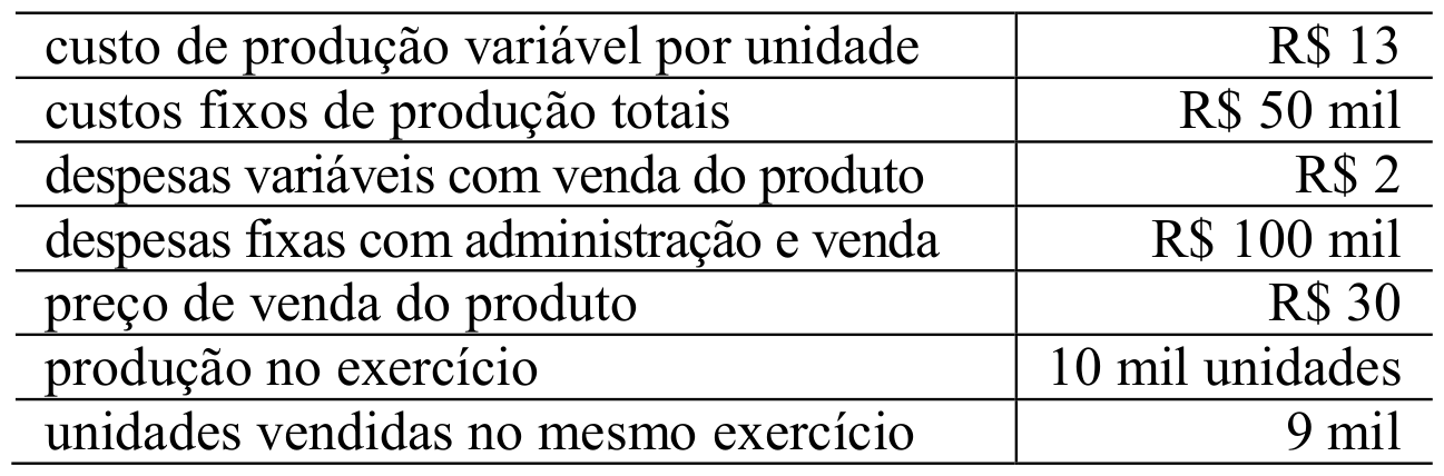Tabela de custos: custo de produção variável por unidade R$ 13; custos fixos de produção totais R$ 50 mil; despesas variáveis com venda do produto R$ 2; despesas fixas com administração e venda R$ 100 mil; preço de venda do produto R$ 30; produção no exercício 10 mil unidades; unidades vendidas no mesmo exercício 9 mil