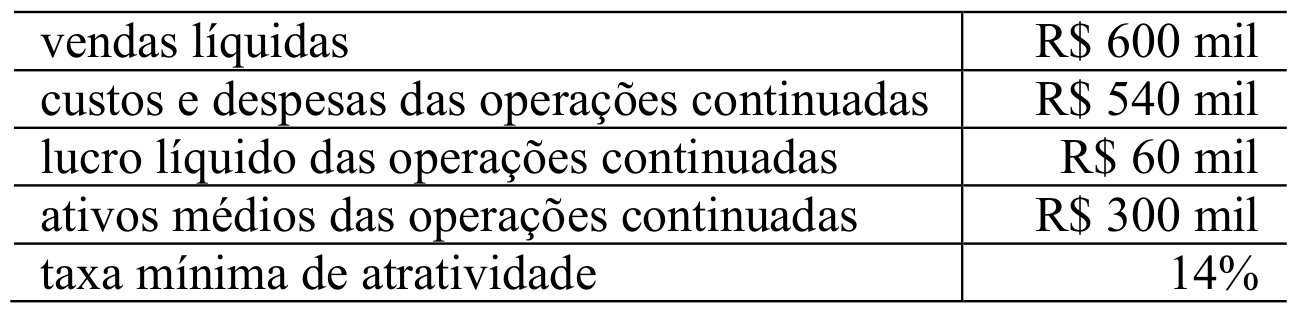 Tabela: vendas líquidas R$ 600 mil; custos e despesas das operações continuadas R$ 540 mil; lucro líquido das operações continuadas R$ 60 mil; ativos médios das operações continuadas R$ 300 mil; taxa mínima de atratividade 14%