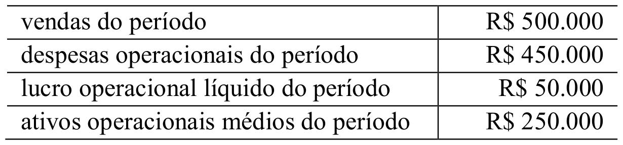 Tabela com vendas, despesas operacionais, lucro operacional liquido e ativos operacionais medios do periodo