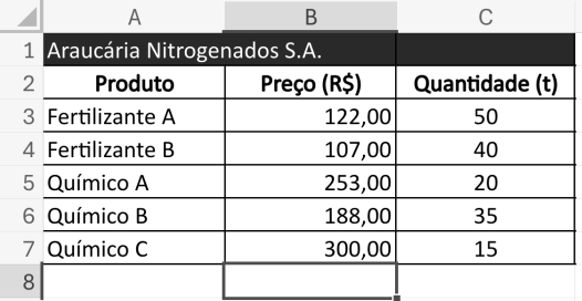Planilha do Excel: linha 1 Araucária Nitrogenados S.A.; linha 2 cabeçalhos Produto, Preço (R$) e Quantidade (t); Fertilizante A 122,00 e 50; Fertilizante B 107,00 e 40; Químico A 253,00 e 20; Químico B 188,00 e 35; Químico C 300,00 e 15
